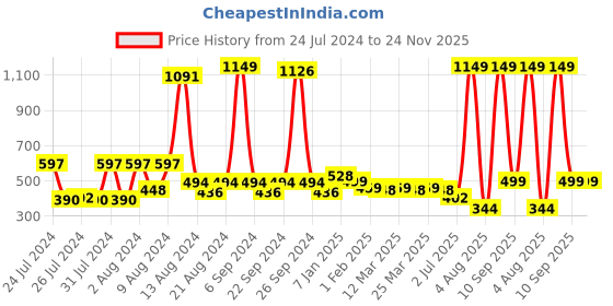 myntra.com KEX Women Set Of 2 Cotton Camisoles kex Price History Graph from 24 Jul 2024 to 24 Nov 2025