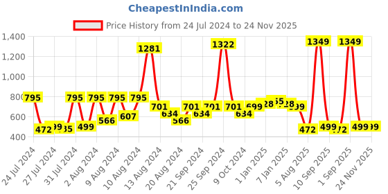 myntra.com KEX Women Set Of 2 Cotton Longline Camisoles kex Price History Graph from 24 Jul 2024 to 24 Nov 2025