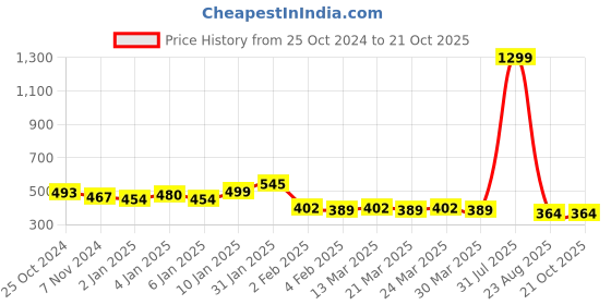 myntra.com KEX Women T-shirt kex Price History Graph from 25 Oct 2024 to 21 Oct 2025