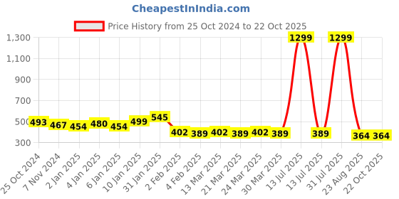 myntra.com KEX Women T-shirt kex Price History Graph from 25 Oct 2024 to 21 Oct 2025