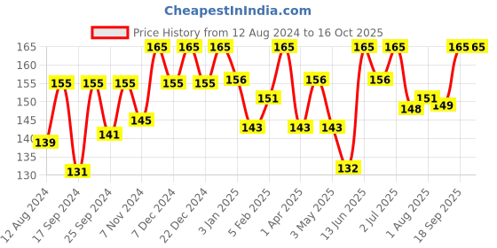 myntra.com KEYA SETH Aromatherapy 100% Natural Talc Sindoor 3 g - Red keya seth aromatherapy Price History Graph from 12 Aug 2024 to 16 Oct 2025