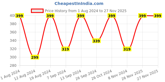myntra.com KEYA SETH Aromatherapy 32 Star-Dental & Gum Solution Essential Oil with Tea Tree 10 ml keya seth aromatherapy Price History Graph from 1 Aug 2024 to 27 Nov 2025
