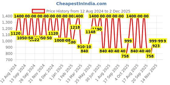 myntra.com KEYA SETH Aromatherapy Alopex Absolute Solution Hair Serum-100ml keya seth aromatherapy Price History Graph from 12 Aug 2024 to 2 Dec 2025