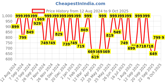 myntra.com KEYA SETH Aromatherapy Alopex Penta Active 10 For Hairfall Control Solution Serum-100ml keya seth aromatherapy Price History Graph from 12 Aug 2024 to 9 Oct 2025