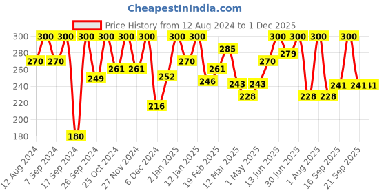 myntra.com KEYA SETH Aromatherapy Envie Gold Facial Kit - 23 g keya seth aromatherapy Price History Graph from 12 Aug 2024 to 29 Nov 2025