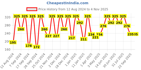 myntra.com KEYA SETH Aromatherapy Hair Milk Keratin Care-120ml keya seth aromatherapy Price History Graph from 12 Aug 2024 to 2 Nov 2025