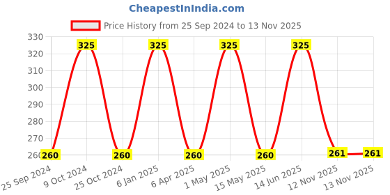 myntra.com KEYA SETH Aromatherapy Honey Gel Scrub - 160 g keya seth aromatherapy Price History Graph from 25 Sep 2024 to 13 Nov 2025