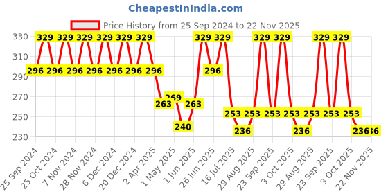 myntra.com KEYA SETH Aromatherapy Hyaluronic Lotus Hydrating Facewash - 100 ml keya seth aromatherapy Price History Graph from 25 Sep 2024 to 22 Nov 2025