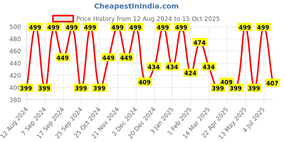 myntra.com KEYA SETH Aromatherapy Intense Moisture Replenish Hair Spa - 200ml keya seth aromatherapy Price History Graph from 12 Aug 2024 to 15 Oct 2025