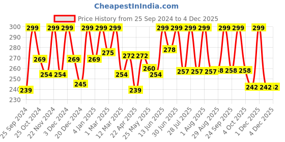myntra.com KEYA SETH Aromatherapy Kaolin Clay Powder Face Pack - 100 g keya seth aromatherapy Price History Graph from 25 Sep 2024 to 2 Dec 2025