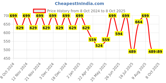 myntra.com keya seth aromatherapy KEYA SETH 10% Vitamin C Lemon Serum - 30 ml keya seth aromatherapy Price History Graph from 8 Oct 2024 to 8 Oct 2025