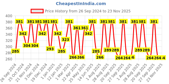 myntra.com keya seth aromatherapy KEYA SETH Alopex Long N Strong Hair Oil With Tea Tree Oil- 100 ml keya seth aromatherapy Price History Graph from 26 Sep 2024 to 22 Nov 2025