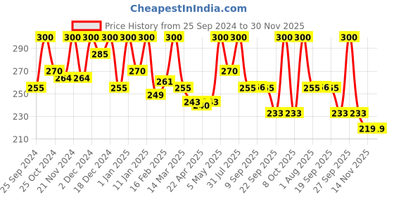 myntra.com keya seth aromatherapy KEYA SETH Alopex Penta Active 10 Hair Serum - 30 ml keya seth aromatherapy Price History Graph from 25 Sep 2024 to 30 Nov 2025