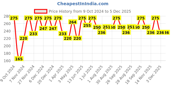 myntra.com keya seth aromatherapy KEYA SETH Aqua Body Wash For Dry Skin-200 ml keya seth aromatherapy Price History Graph from 9 Oct 2024 to 5 Dec 2025
