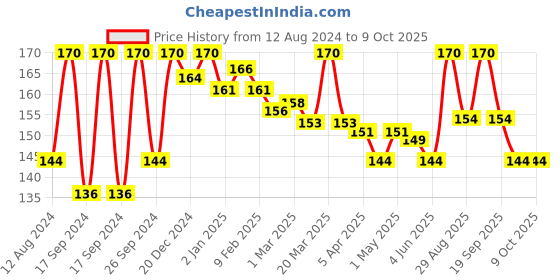 myntra.com keya seth aromatherapy KEYA SETH Aromatic Spa Spf 15  Hair Conditions Serum-42 ml keya seth aromatherapy Price History Graph from 12 Aug 2024 to 8 Oct 2025