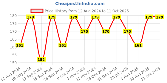 myntra.com keya seth aromatherapy KEYA SETH Aromatic White Secrets Fairness Facial Kit - 23 g keya seth aromatherapy Price History Graph from 12 Aug 2024 to 10 Oct 2025