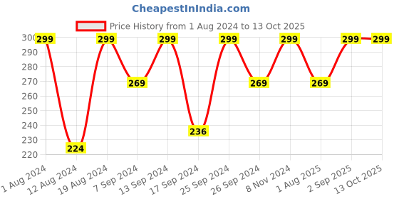 myntra.com keya seth aromatherapy KEYA SETH Arthritis Joint & Muscle Pain Relief Oil with Lemon Pine Eucalyptus Oil - 120ml keya seth aromatherapy Price History Graph from 1 Aug 2024 to 13 Oct 2025