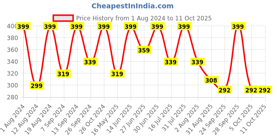 myntra.com keya seth aromatherapy KEYA SETH Blue Hot & Cold Congestion Reliever Essential Oil keya seth aromatherapy Price History Graph from 1 Aug 2024 to 10 Oct 2025