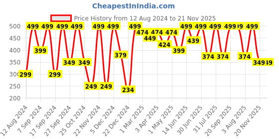 myntra.com keya seth aromatherapy KEYA SETH Dark Spot & Patch Removal Serum keya seth aromatherapy Price History Graph from 12 Aug 2024 to 21 Nov 2025