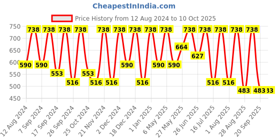 myntra.com keya seth aromatherapy KEYA SETH Day & Night Cream Combo For Skin Brightening Whitening -100gm Each keya seth aromatherapy Price History Graph from 12 Aug 2024 to 10 Oct 2025