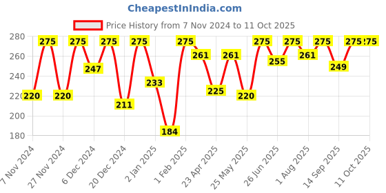 myntra.com keya seth aromatherapy KEYA SETH Fair & Bright Fairness Vitamin C Serum -42 ml keya seth aromatherapy Price History Graph from 7 Nov 2024 to 10 Oct 2025