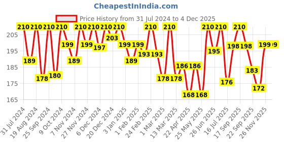 myntra.com keya seth aromatherapy KEYA SETH Fresh Look Aloe Vera Face Wash - 100 ml keya seth aromatherapy Price History Graph from 31 Jul 2024 to 3 Dec 2025