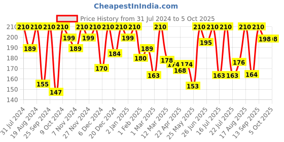 myntra.com keya seth aromatherapy KEYA SETH Fresh Look Blackberry & Tea Tree Face Wash - 100 ml keya seth aromatherapy Price History Graph from 31 Jul 2024 to 4 Oct 2025
