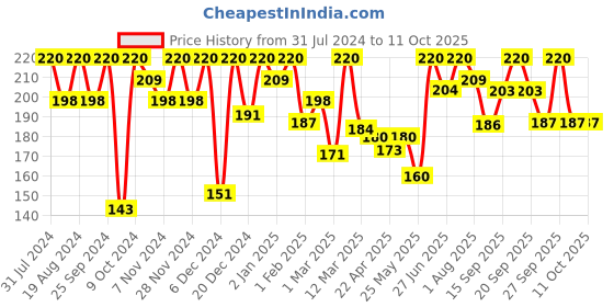 myntra.com keya seth aromatherapy KEYA SETH Fresh Look Honey Face Wash - 100ml keya seth aromatherapy Price History Graph from 31 Jul 2024 to 11 Oct 2025