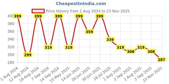 myntra.com keya seth aromatherapy KEYA SETH Graine Out Headache Reliever Oil 10 ml keya seth aromatherapy Price History Graph from 1 Aug 2024 to 23 Nov 2025