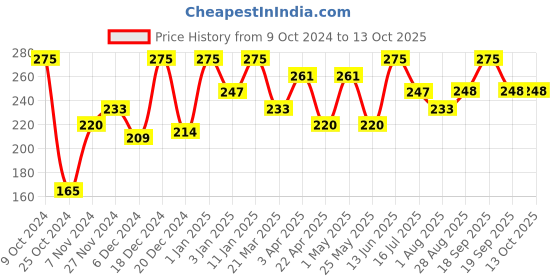 myntra.com keya seth aromatherapy KEYA SETH Honey Body Wash- 200 ml keya seth aromatherapy Price History Graph from 9 Oct 2024 to 13 Oct 2025