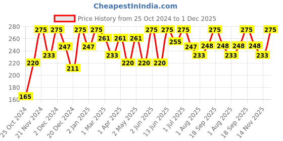 myntra.com keya seth aromatherapy KEYA SETH Hydrating Skin Orange Body Wash- 200 ml keya seth aromatherapy Price History Graph from 25 Oct 2024 to 1 Dec 2025