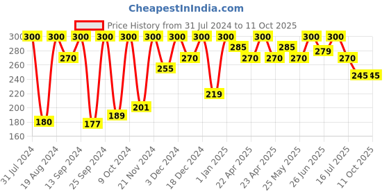 myntra.com keya seth aromatherapy KEYA SETH Kids Schoolers Shampoo + Conditioner With No Harmful Chemical-300ml keya seth aromatherapy Price History Graph from 31 Jul 2024 to 11 Oct 2025