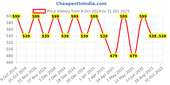 myntra.com keya seth aromatherapy KEYA SETH Lotus Hydrating Serum With 1.5% Hyaluronic Acid - 30 ml keya seth aromatherapy Price History Graph from 9 Oct 2024 to 31 Oct 2025