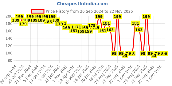 myntra.com keya seth aromatherapy KEYA SETH Neem Wooden Comb Wide Tooth For Hair Growth keya seth aromatherapy Price History Graph from 26 Sep 2024 to 22 Nov 2025