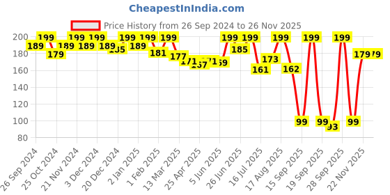 myntra.com keya seth aromatherapy KEYA SETH Neem Wooden Tail Comb For Hair Growth keya seth aromatherapy Price History Graph from 26 Sep 2024 to 25 Nov 2025