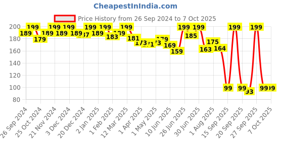 myntra.com keya seth aromatherapy KEYA SETH Neem Wooden Wide Tooth Comb keya seth aromatherapy Price History Graph from 26 Sep 2024 to 7 Oct 2025