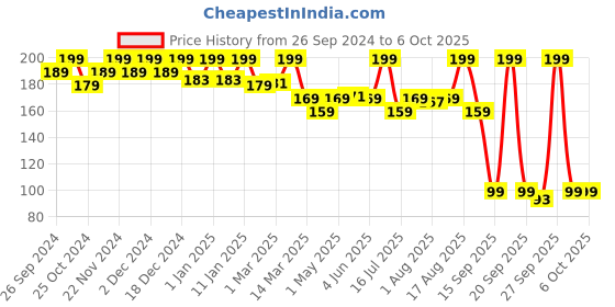 myntra.com keya seth aromatherapy KEYA SETH Neem Wooden Wide Tooth Comb With Handel keya seth aromatherapy Price History Graph from 26 Sep 2024 to 6 Oct 2025