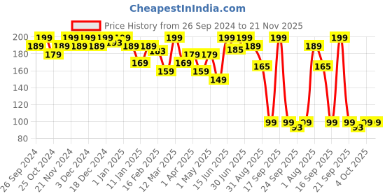 myntra.com keya seth aromatherapy KEYA SETH Neem Wooden Wide Tooth Comb With Handle keya seth aromatherapy Price History Graph from 26 Sep 2024 to 20 Nov 2025