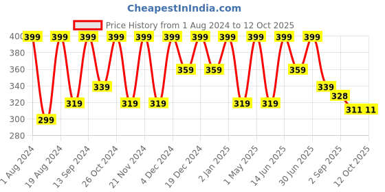 myntra.com keya seth aromatherapy KEYA SETH Neutral Stomach Pain & Flatulence Control - Therapeutic Essential Oil 10ml keya seth aromatherapy Price History Graph from 1 Aug 2024 to 12 Oct 2025