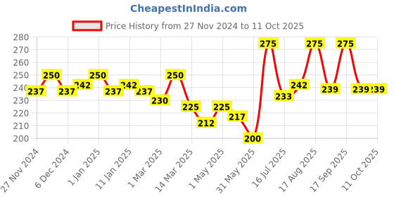 myntra.com keya seth aromatherapy KEYA SETH Oxy De Tan Pack With Clove Essential Oil - 50 g keya seth aromatherapy Price History Graph from 27 Nov 2024 to 11 Oct 2025
