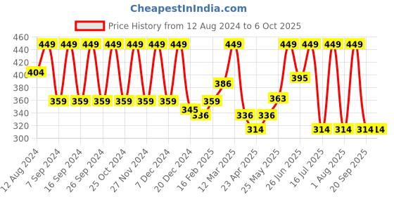 myntra.com keya seth aromatherapy KEYA SETH Papaya Day Cream with Jojoba & Grapeseed for Glowing & Anti Blemish - 50 ml keya seth aromatherapy Price History Graph from 12 Aug 2024 to 6 Oct 2025