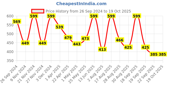 myntra.com keya seth aromatherapy KEYA SETH Red Ginseng Hair Growth Shampoo- 200 ml keya seth aromatherapy Price History Graph from 26 Sep 2024 to 18 Oct 2025