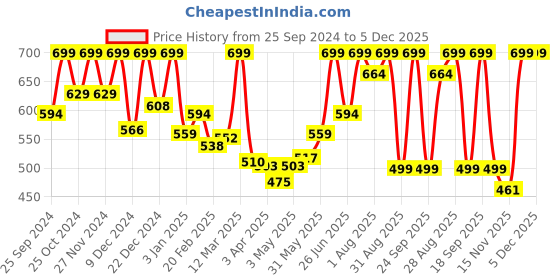 myntra.com keya seth aromatherapy KEYA SETH Rosehip + Bakuchiol Serum - 30 ml keya seth aromatherapy Price History Graph from 25 Sep 2024 to 4 Dec 2025