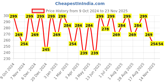 myntra.com keya seth aromatherapy KEYA SETH Rosemary Lavender Coconut Body Wash- 200 ml keya seth aromatherapy Price History Graph from 9 Oct 2024 to 22 Nov 2025