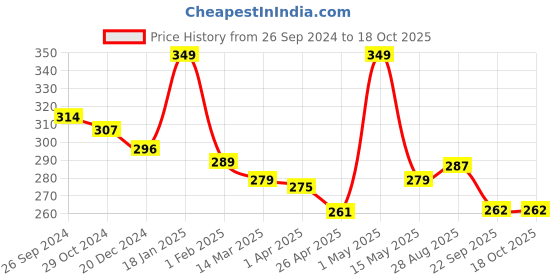 myntra.com keya seth aromatherapy KEYA SETH Rosemary Tea Tree Coconut Shampoo- 200 ml keya seth aromatherapy Price History Graph from 26 Sep 2024 to 18 Oct 2025
