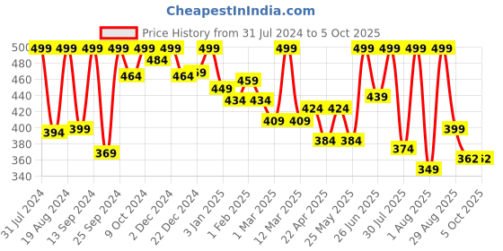 myntra.com keya seth aromatherapy KEYA SETH Scalp Care Dandruff Removal Shampoo with Tea Tree & Lemon Essential Oil - 200ml keya seth aromatherapy Price History Graph from 31 Jul 2024 to 5 Oct 2025