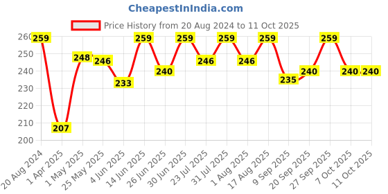 myntra.com keya seth aromatherapy KEYA SETH Schoolers Body Oil With Avocado & Vitamin E - 200ml keya seth aromatherapy Price History Graph from 20 Aug 2024 to 11 Oct 2025