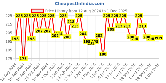 myntra.com keya seth aromatherapy KEYA SETH Schoolers Kids Nourishing Cream-50ml keya seth aromatherapy Price History Graph from 12 Aug 2024 to 1 Dec 2025
