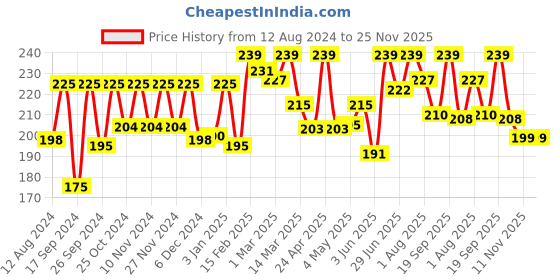 myntra.com keya seth aromatherapy KEYA SETH Schoolers Kids SPF 30 PA++ Sunscreen-50ml keya seth aromatherapy Price History Graph from 12 Aug 2024 to 24 Nov 2025