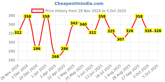 myntra.com keya seth aromatherapy KEYA SETH Set Of 2 Charcoal Peel Off Mask For Blackhead & Dead Skin Removal - 50 ml Each keya seth aromatherapy Price History Graph from 28 Nov 2024 to 5 Oct 2025